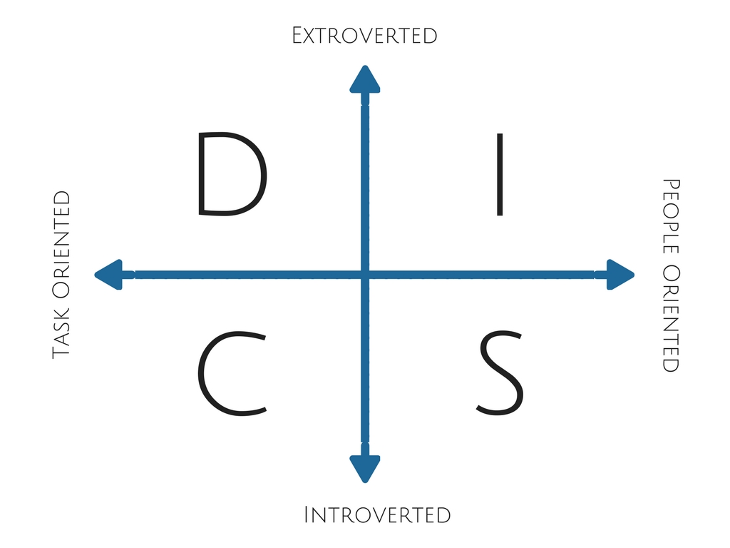 Customer Service and DISC Temperaments - Spark Sites - Lakeland, FL