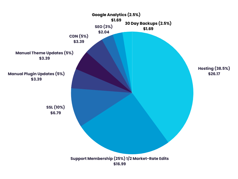 WordPress Support - CDN, SEO, Google Analytics